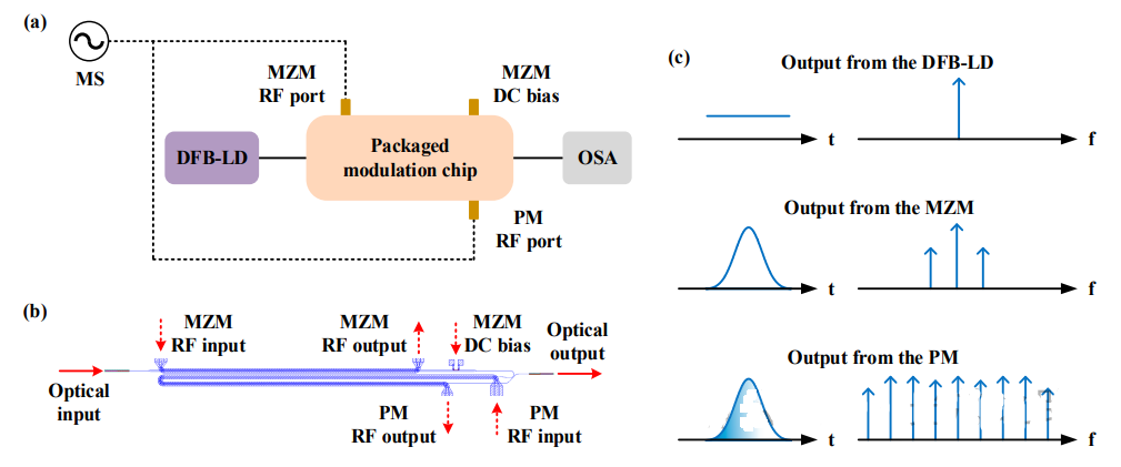 A scheme of optical frequency thinning based on MZM modulator