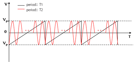 oscilloscope output signal hight stability optical modulator
